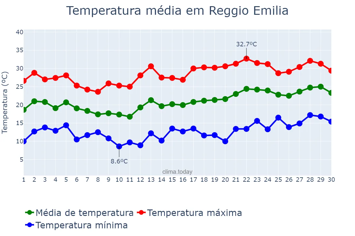 Temperatura em junho em Reggio Emilia, Emilia-Romagna, IT