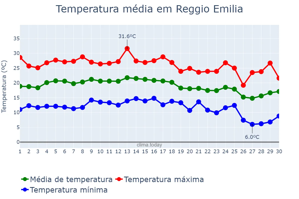 Temperatura em setembro em Reggio Emilia, Emilia-Romagna, IT