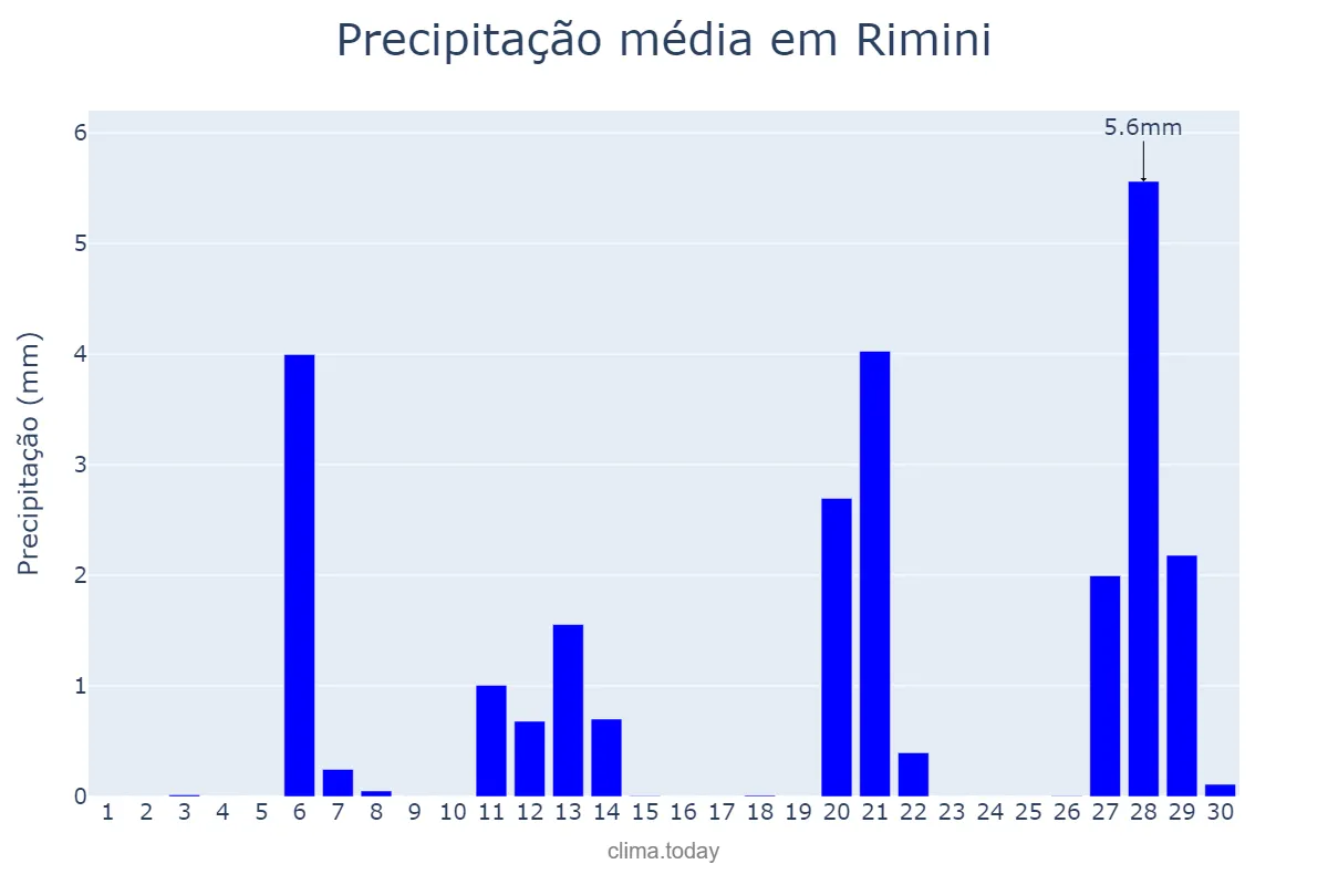 Precipitação em abril em Rimini, Emilia-Romagna, IT