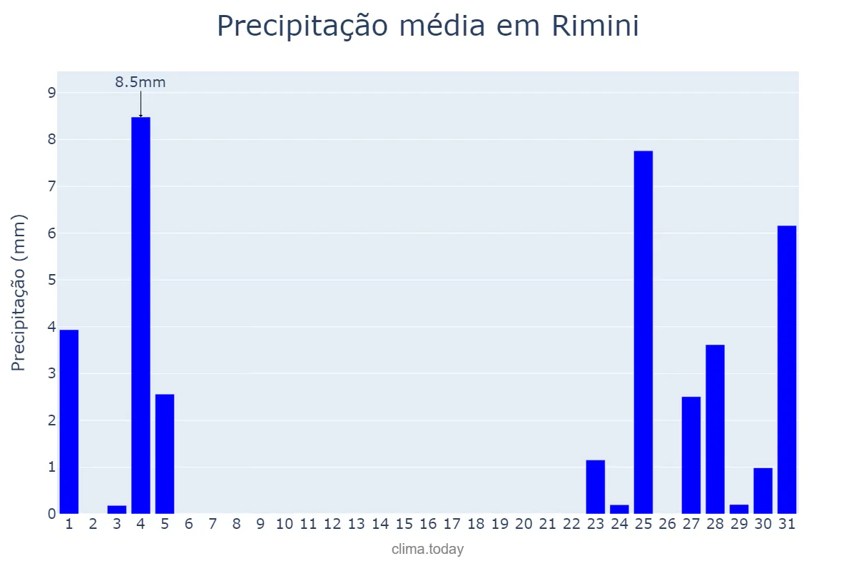 Precipitação em agosto em Rimini, Emilia-Romagna, IT
