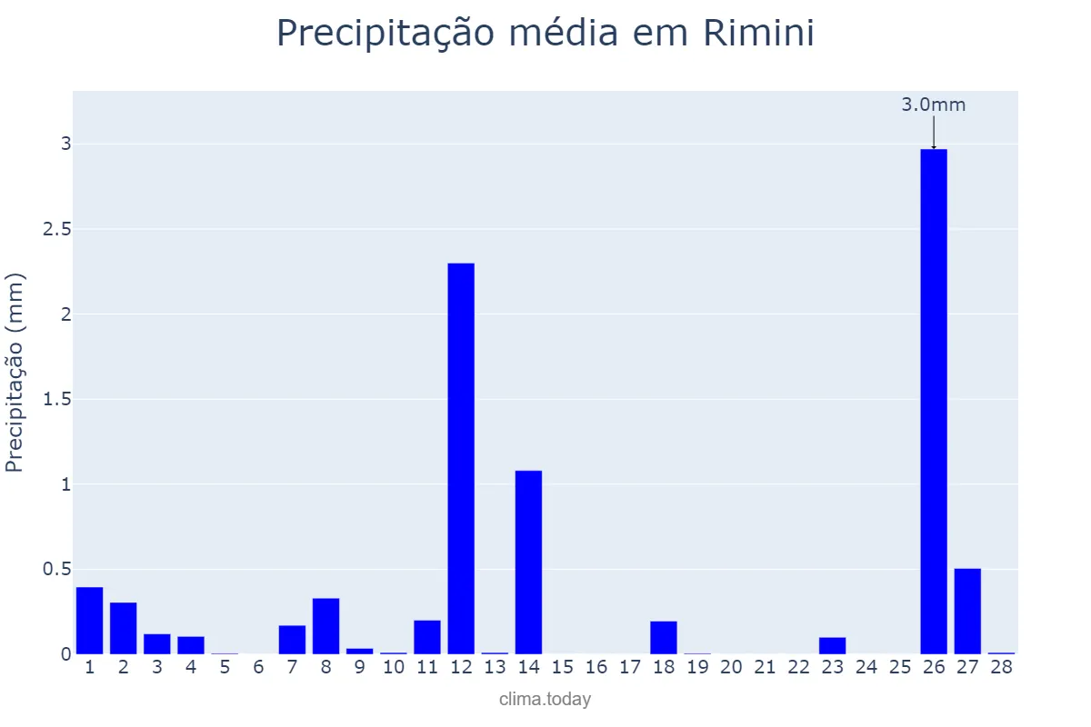 Precipitação em fevereiro em Rimini, Emilia-Romagna, IT