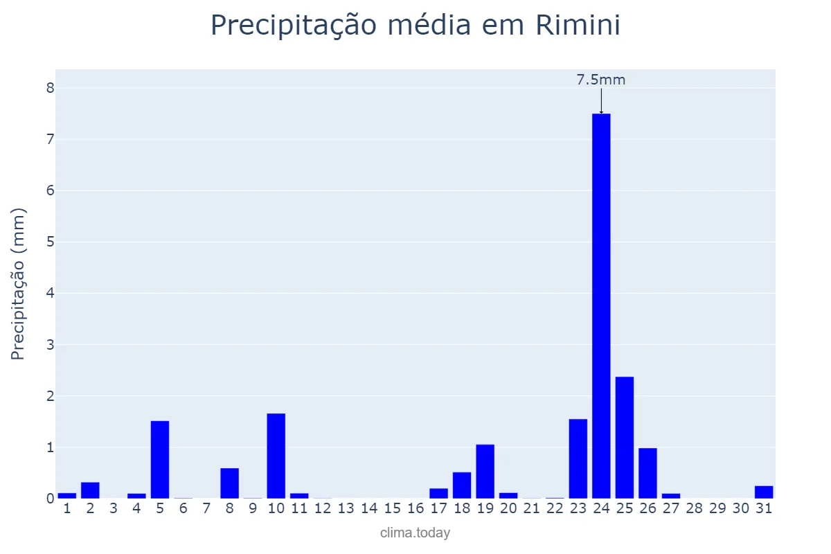 Precipitação em janeiro em Rimini, Emilia-Romagna, IT