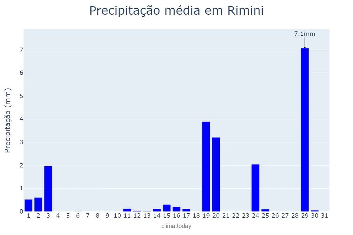 Precipitação em maio em Rimini, Emilia-Romagna, IT