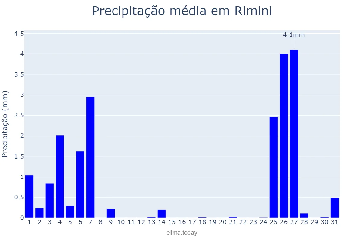 Precipitação em marco em Rimini, Emilia-Romagna, IT