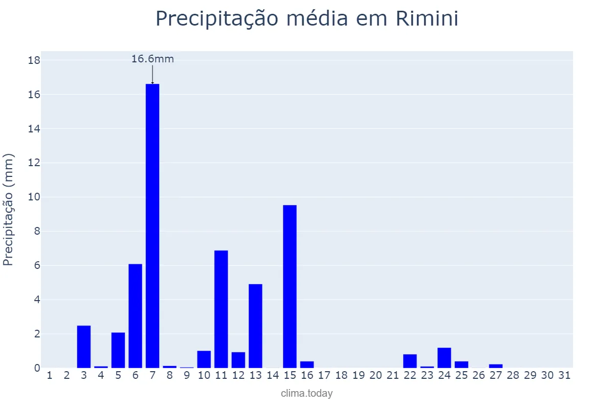Precipitação em outubro em Rimini, Emilia-Romagna, IT