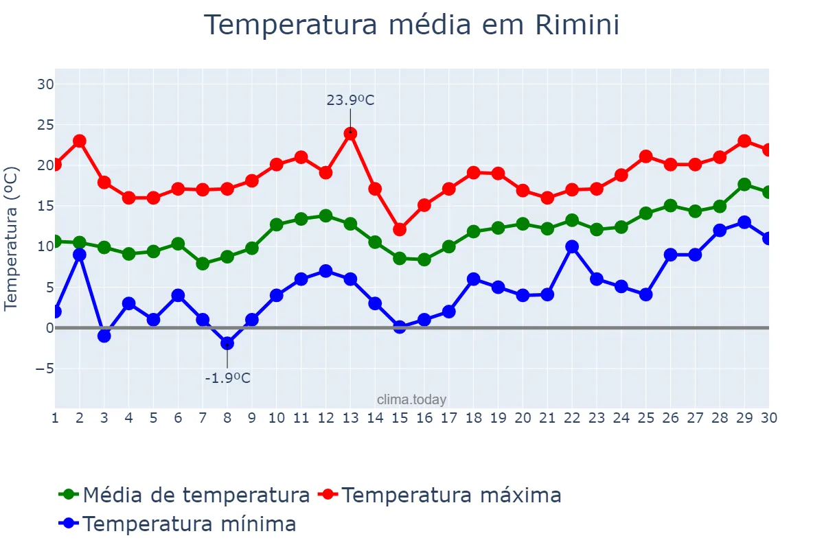 Temperatura em abril em Rimini, Emilia-Romagna, IT
