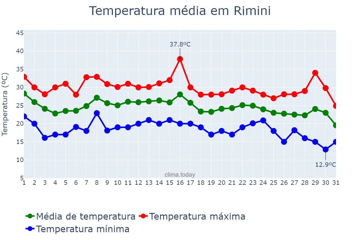 Temperatura em agosto em Rimini, Emilia-Romagna, IT
