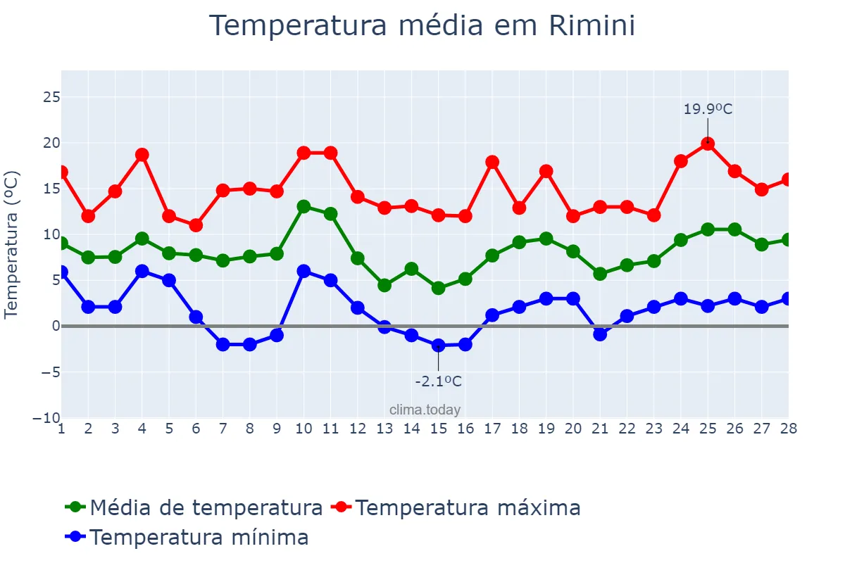 Temperatura em fevereiro em Rimini, Emilia-Romagna, IT