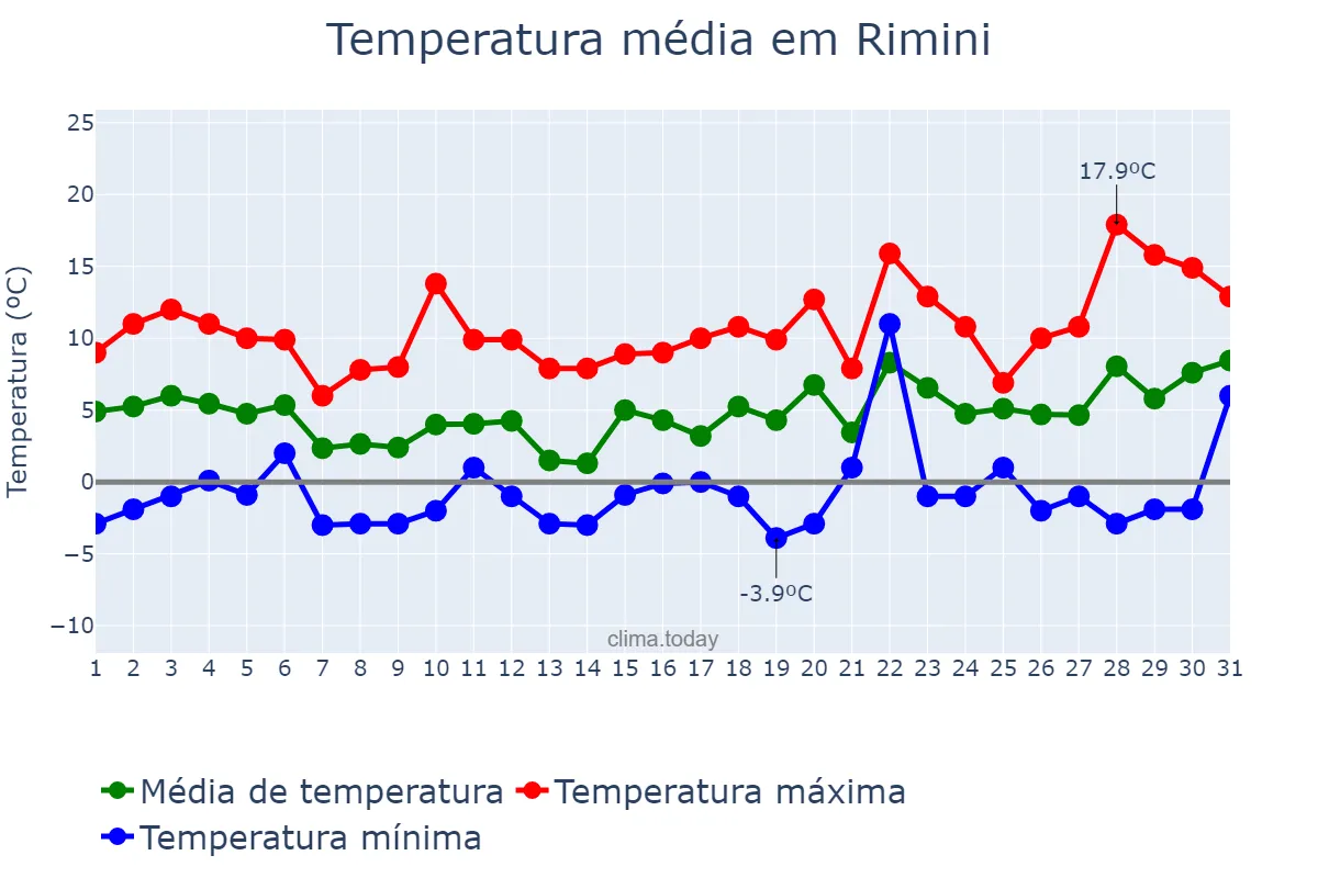 Temperatura em janeiro em Rimini, Emilia-Romagna, IT