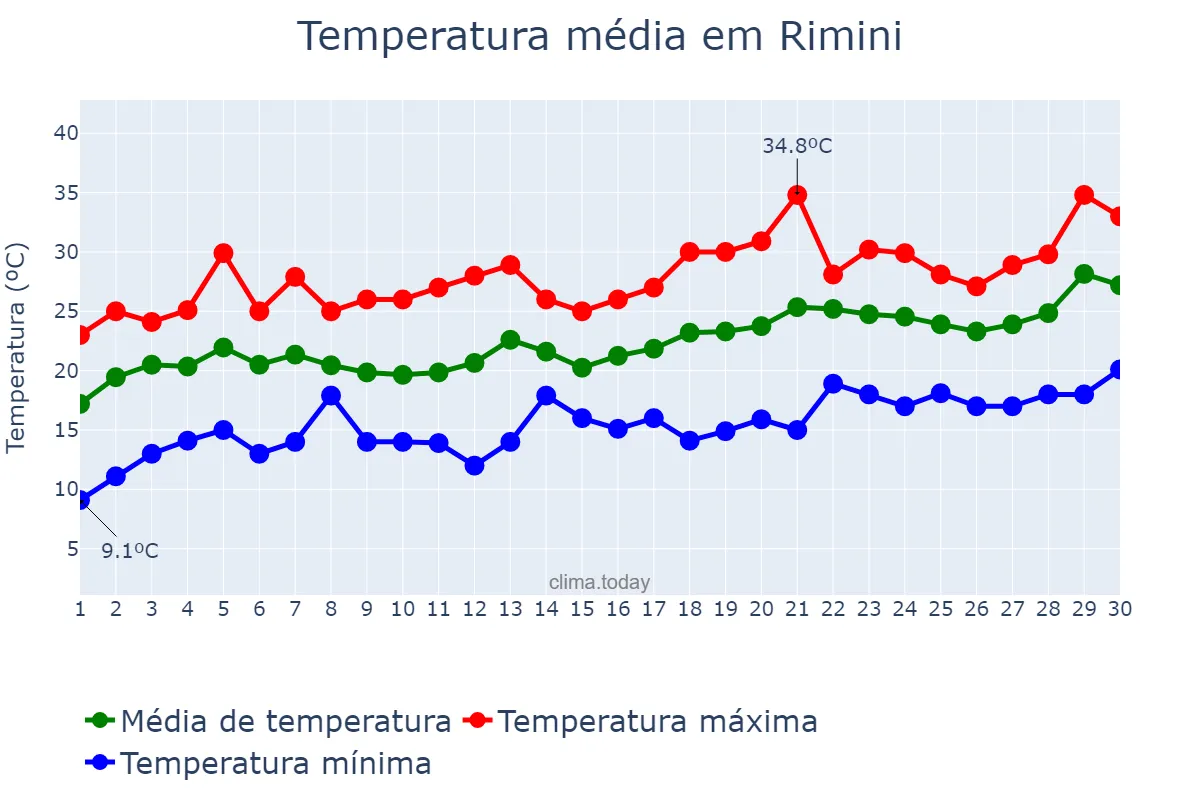 Temperatura em junho em Rimini, Emilia-Romagna, IT