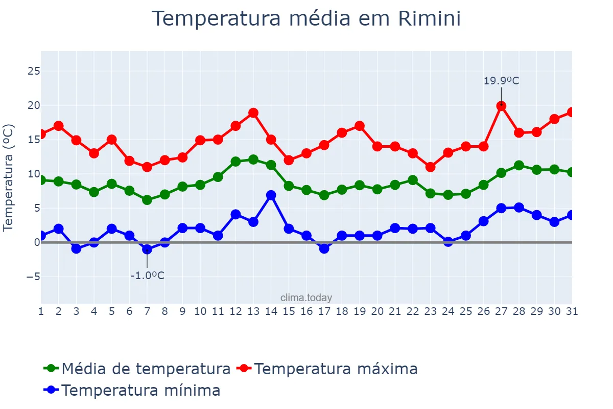Temperatura em marco em Rimini, Emilia-Romagna, IT