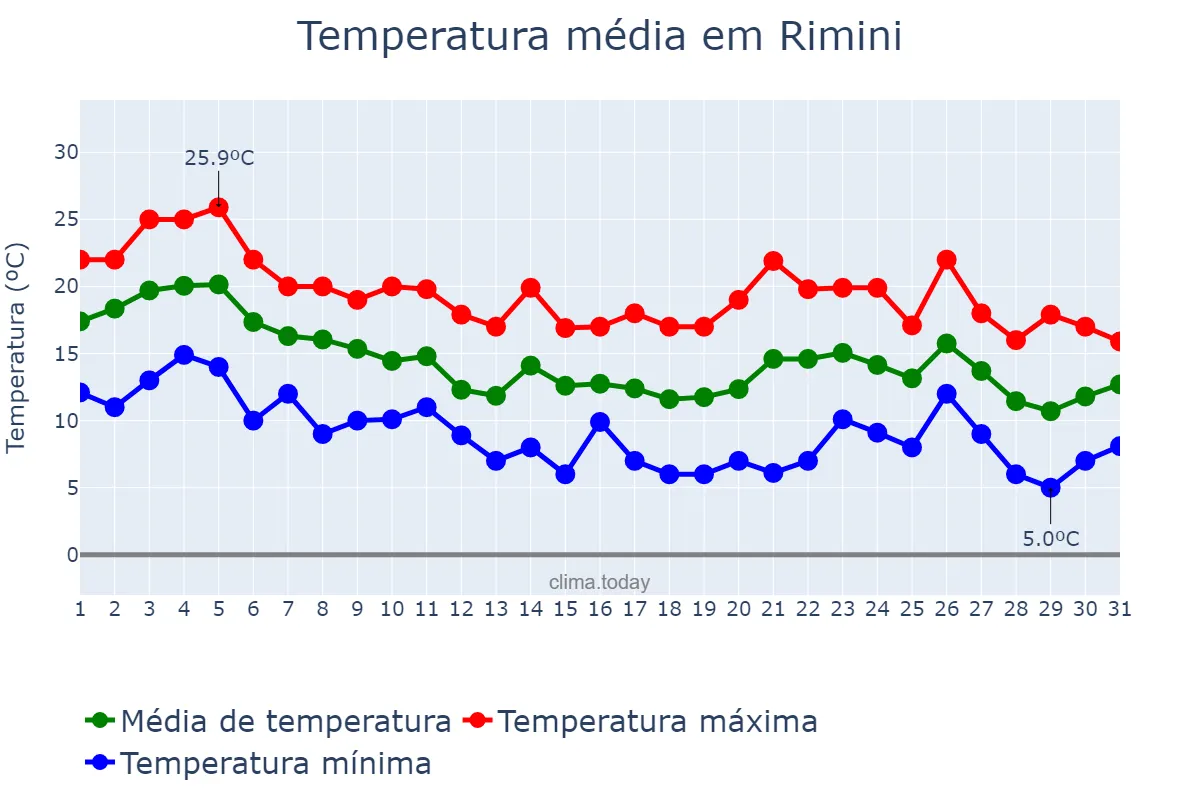 Temperatura em outubro em Rimini, Emilia-Romagna, IT