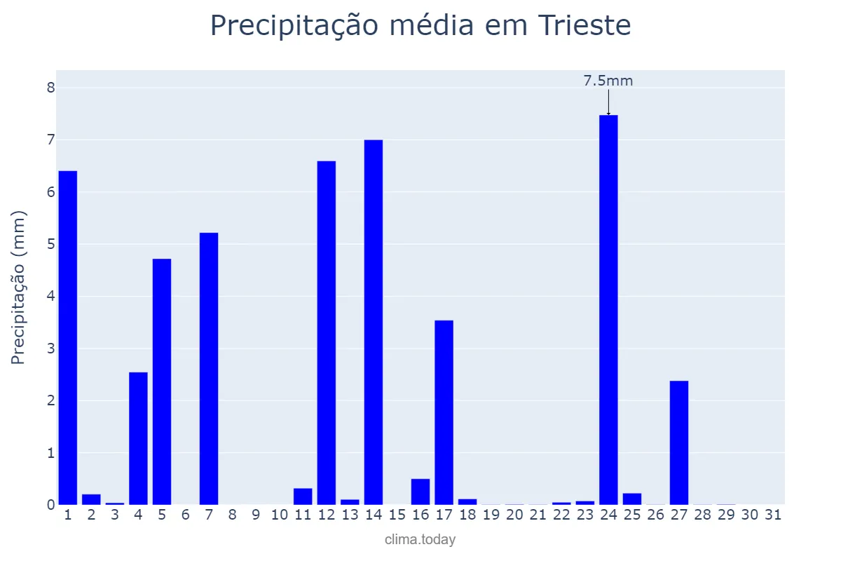 Precipitação em julho em Trieste, Friuli-Venezia Giulia, IT
