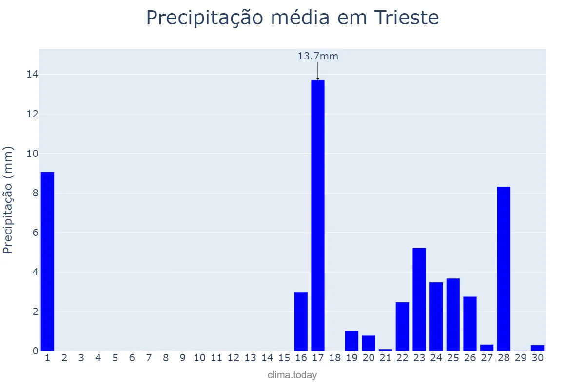 Precipitação em setembro em Trieste, Friuli-Venezia Giulia, IT