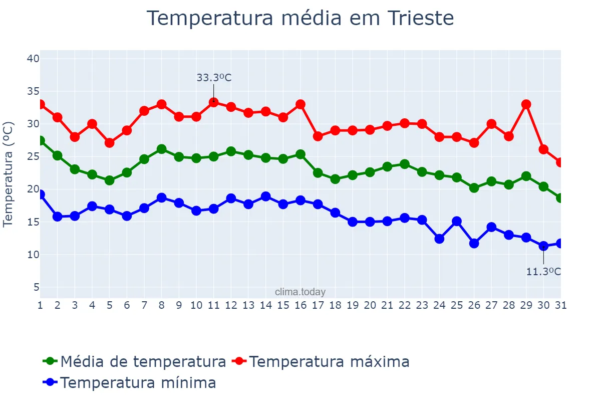 Temperatura em agosto em Trieste, Friuli-Venezia Giulia, IT