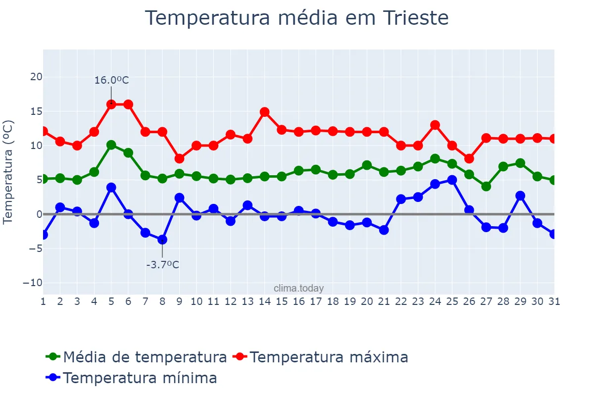 Temperatura em dezembro em Trieste, Friuli-Venezia Giulia, IT