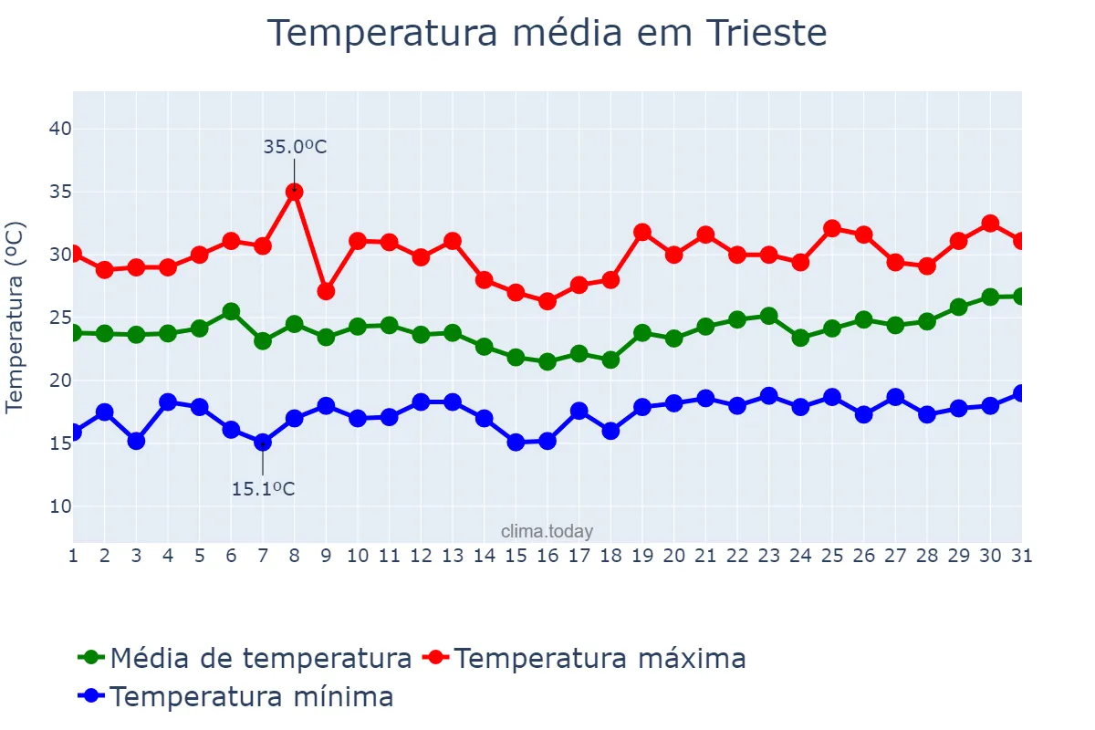 Temperatura em julho em Trieste, Friuli-Venezia Giulia, IT