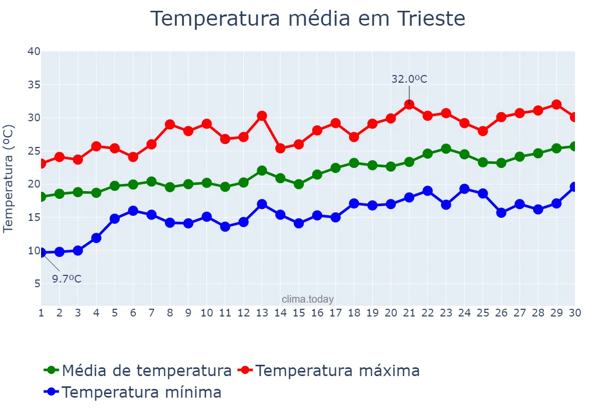 Temperatura em junho em Trieste, Friuli-Venezia Giulia, IT
