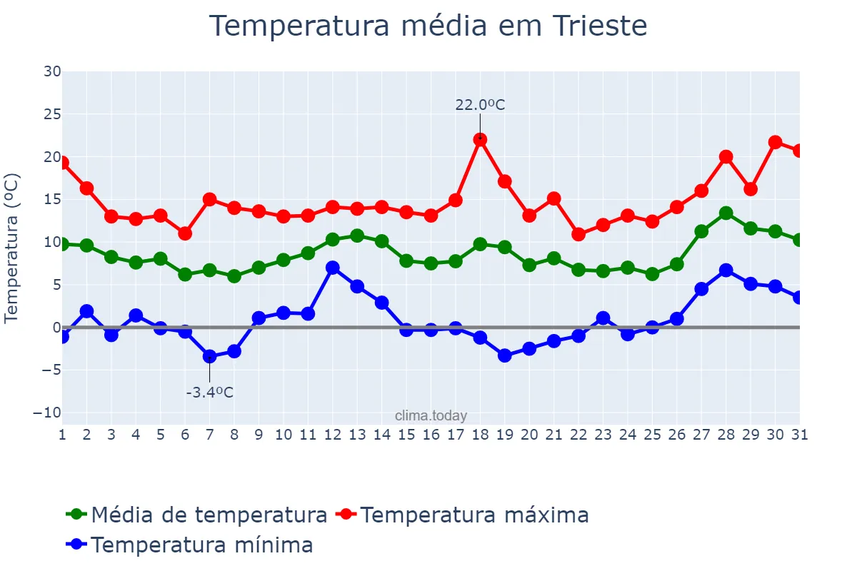 Temperatura em marco em Trieste, Friuli-Venezia Giulia, IT