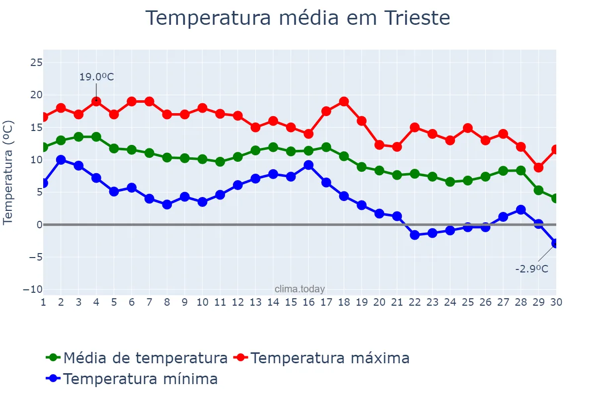 Temperatura em novembro em Trieste, Friuli-Venezia Giulia, IT
