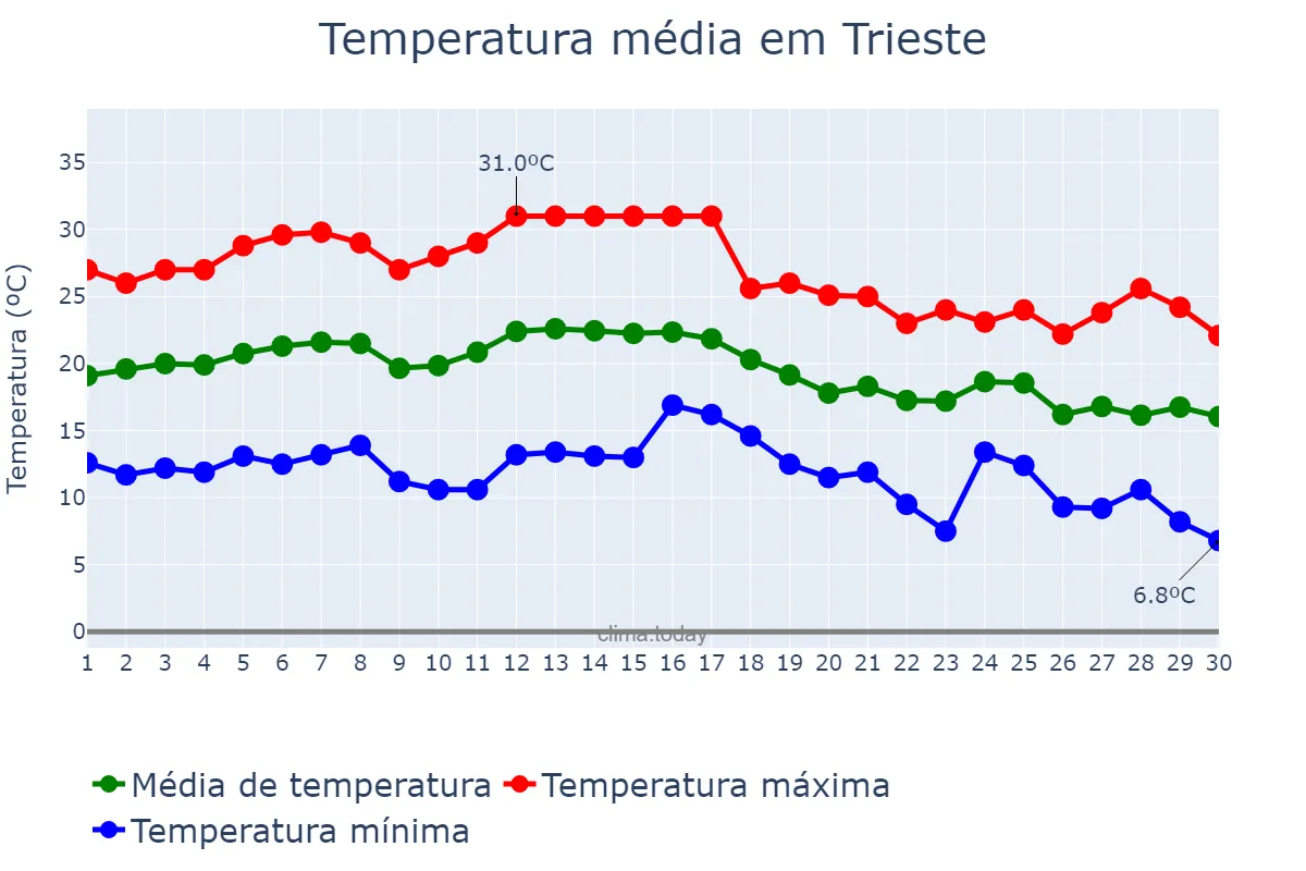 Temperatura em setembro em Trieste, Friuli-Venezia Giulia, IT