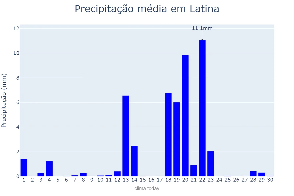 Precipitação em abril em Latina, Lazio, IT