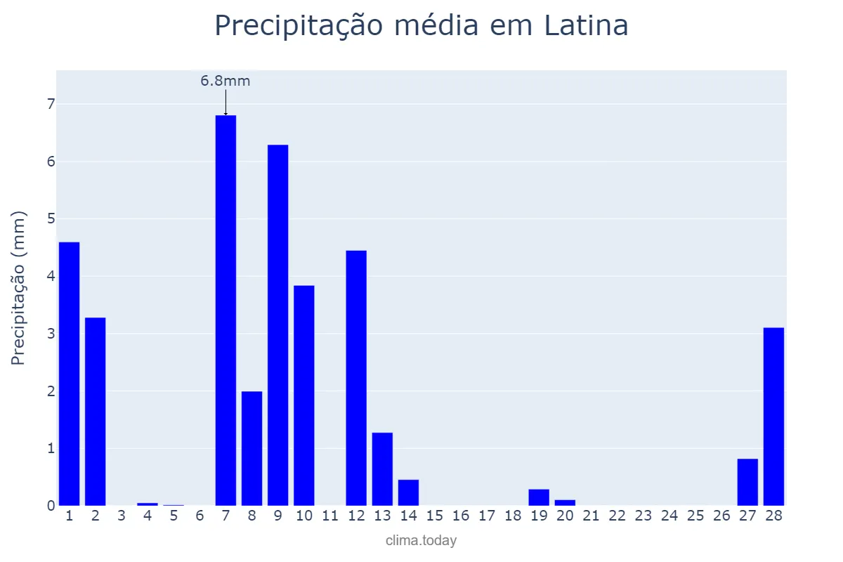 Precipitação em fevereiro em Latina, Lazio, IT