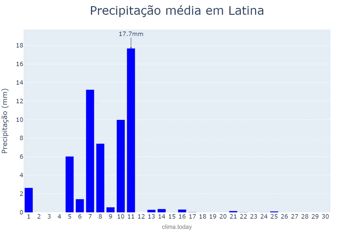 Precipitação em junho em Latina, Lazio, IT
