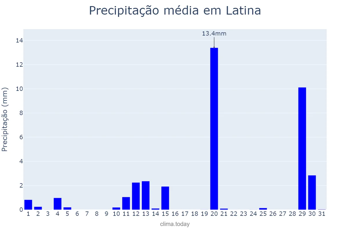 Precipitação em maio em Latina, Lazio, IT