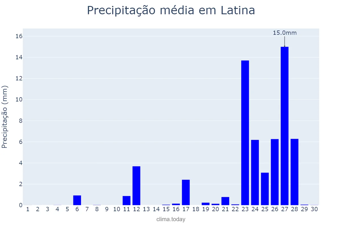 Precipitação em setembro em Latina, Lazio, IT