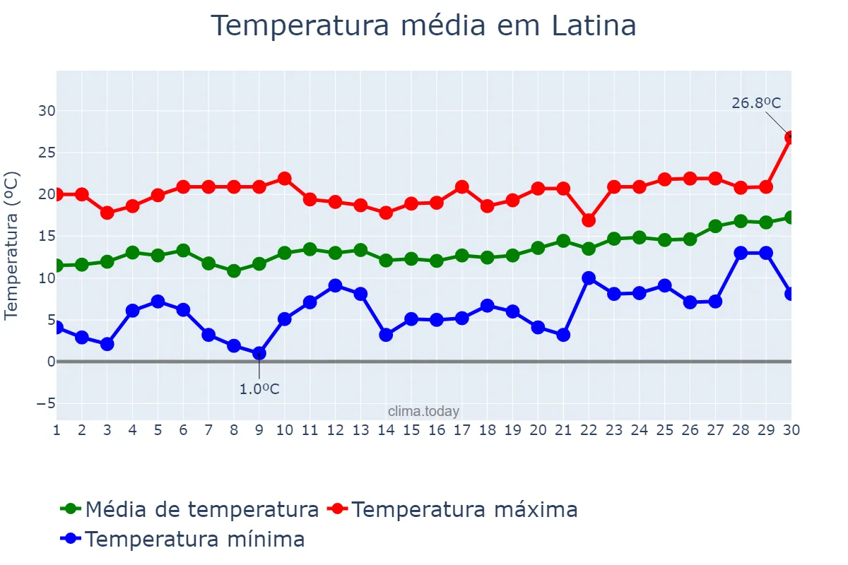 Temperatura em abril em Latina, Lazio, IT