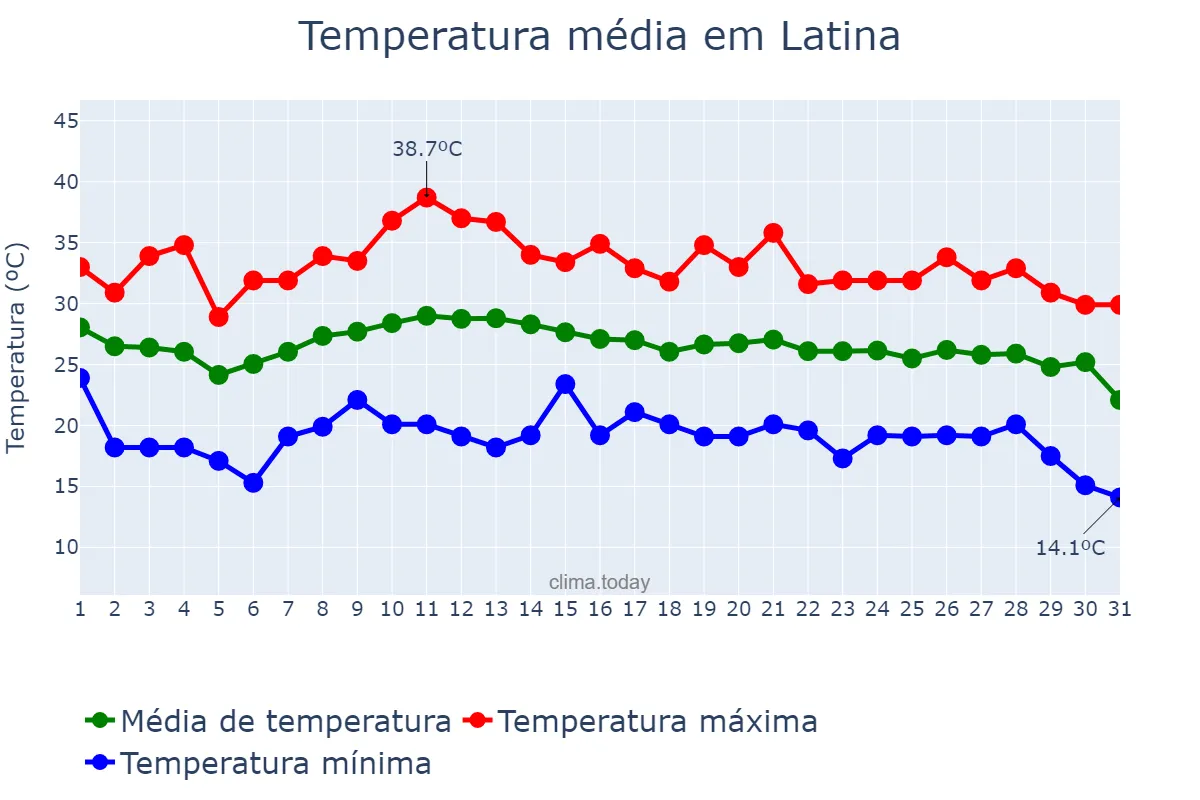 Temperatura em agosto em Latina, Lazio, IT