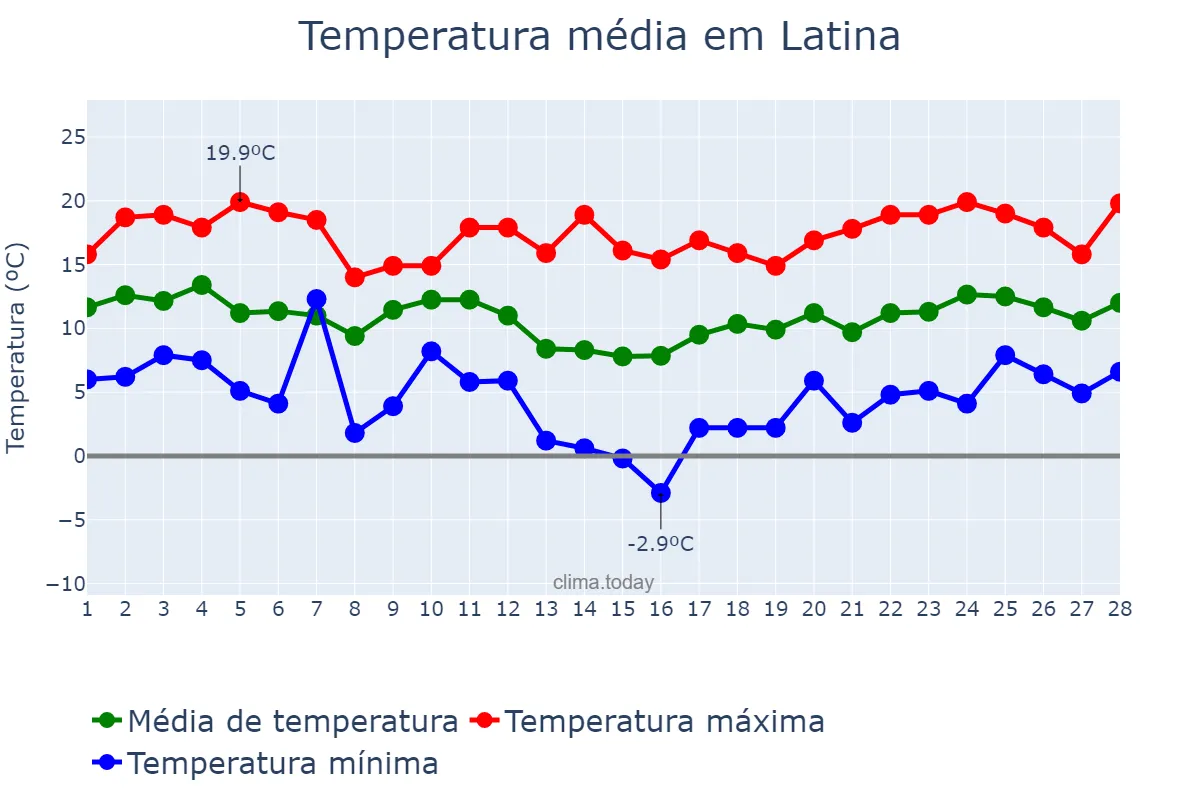 Temperatura em fevereiro em Latina, Lazio, IT