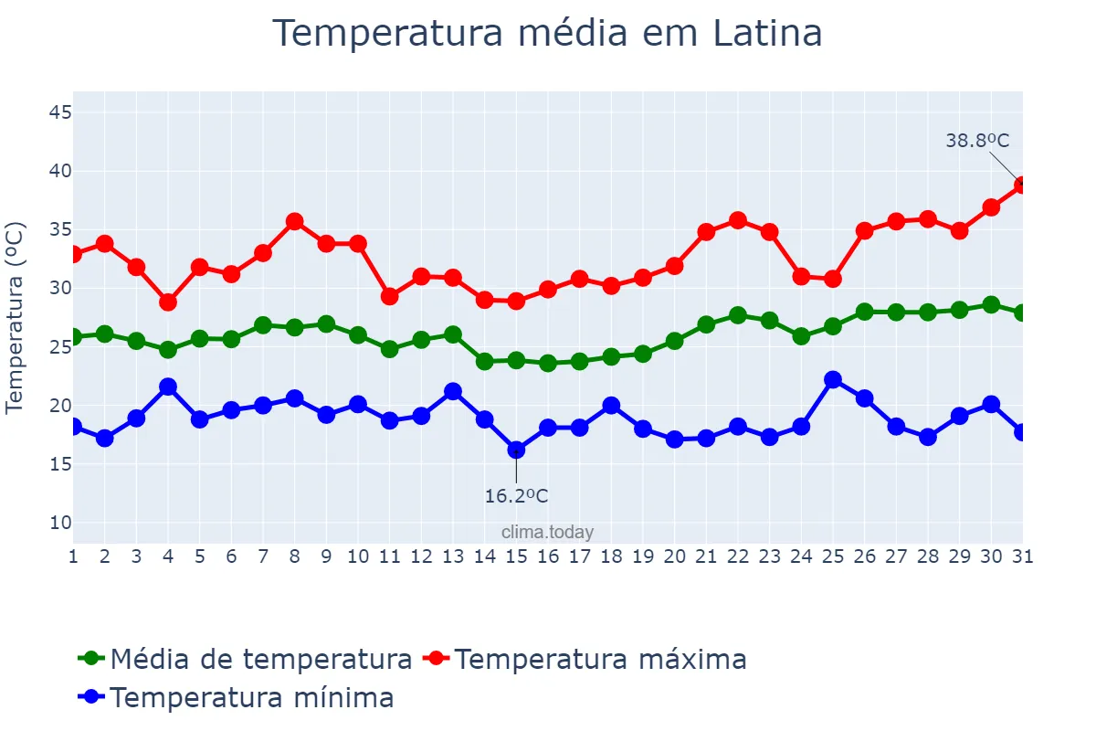 Temperatura em julho em Latina, Lazio, IT