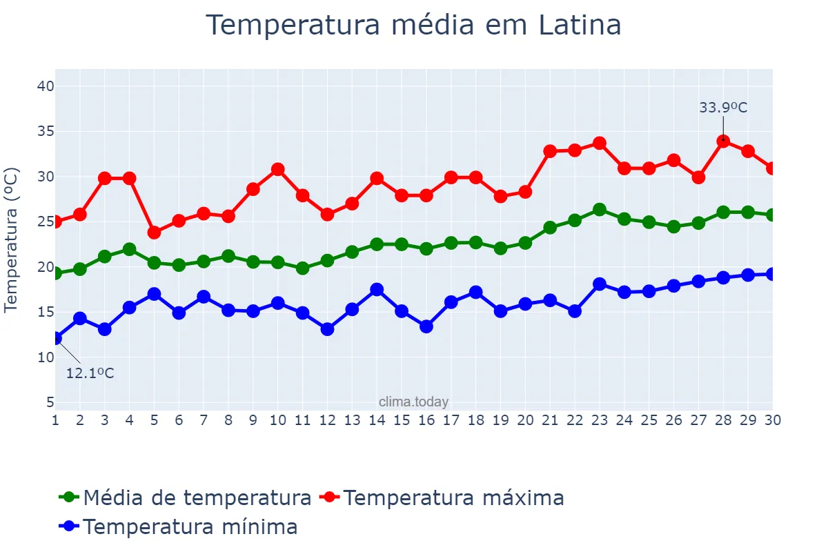 Temperatura em junho em Latina, Lazio, IT