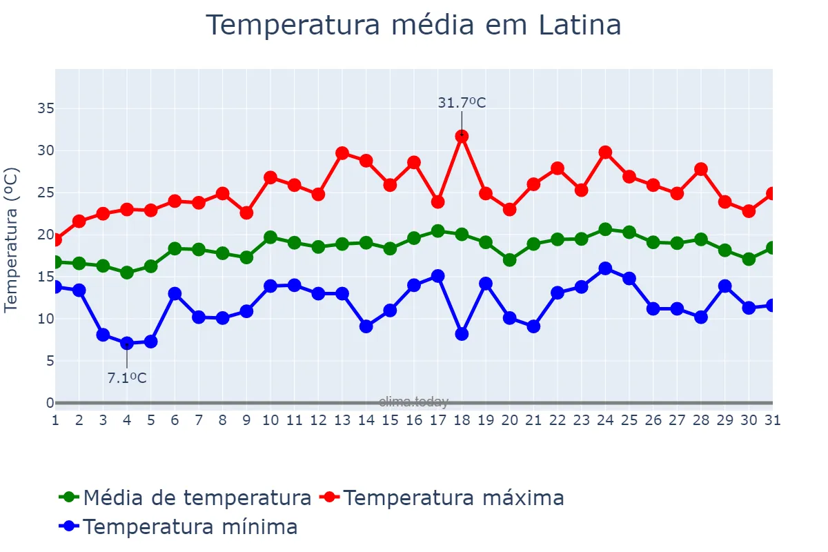 Temperatura em maio em Latina, Lazio, IT