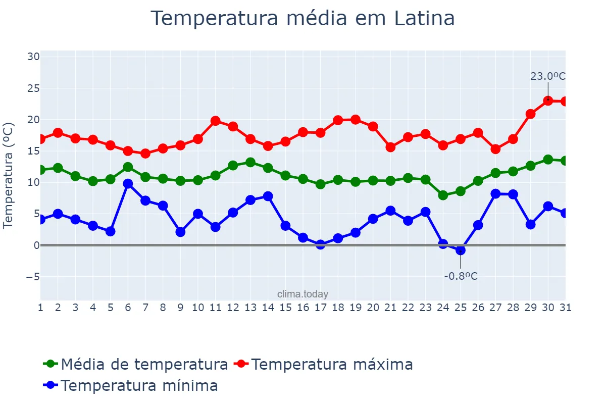Temperatura em marco em Latina, Lazio, IT