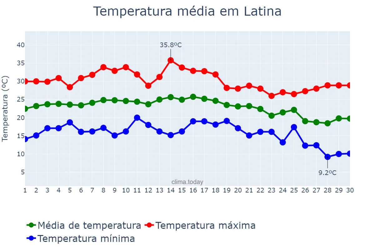 Temperatura em setembro em Latina, Lazio, IT