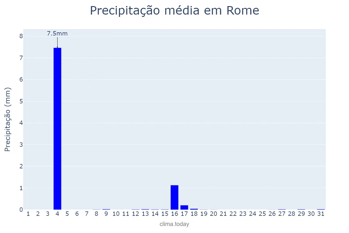 Precipitação em julho em Rome, Lazio, IT