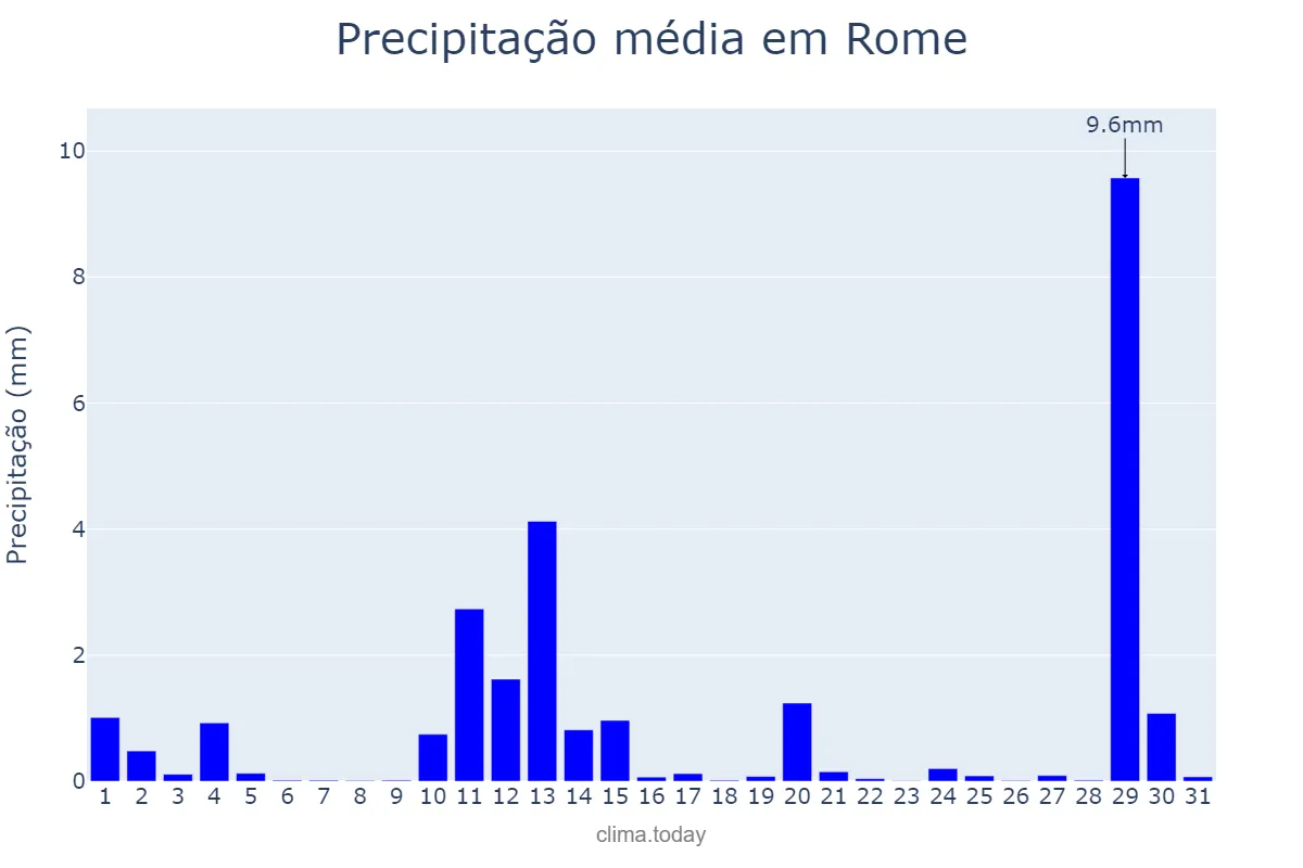 Precipitação em maio em Rome, Lazio, IT