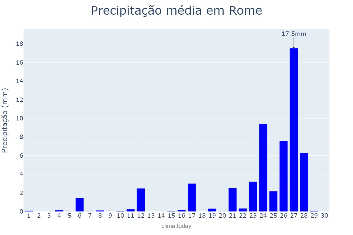 Precipitação em setembro em Rome, Lazio, IT