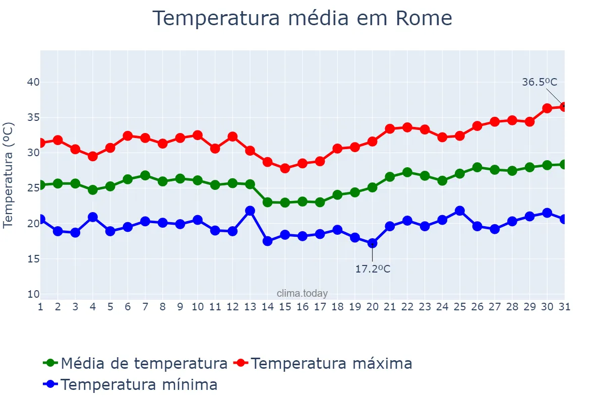 Temperatura em julho em Rome, Lazio, IT