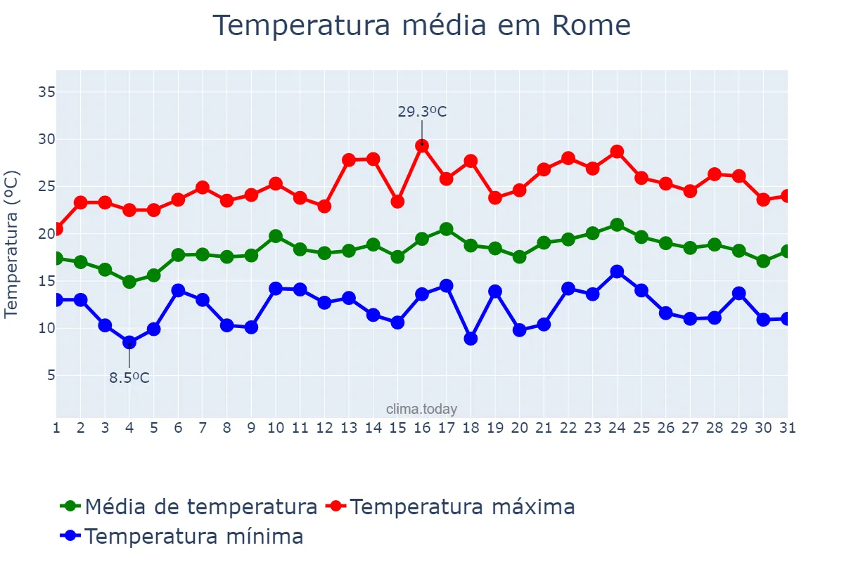 Temperatura em maio em Rome, Lazio, IT