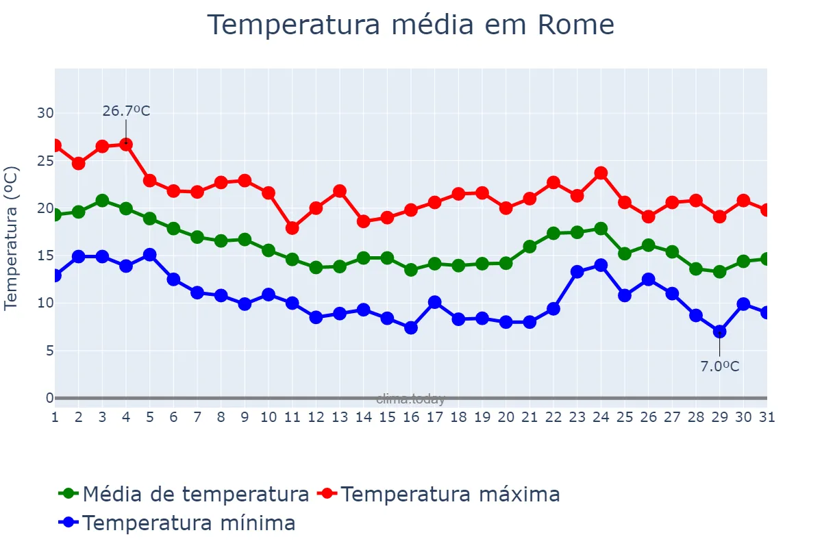 Temperatura em outubro em Rome, Lazio, IT