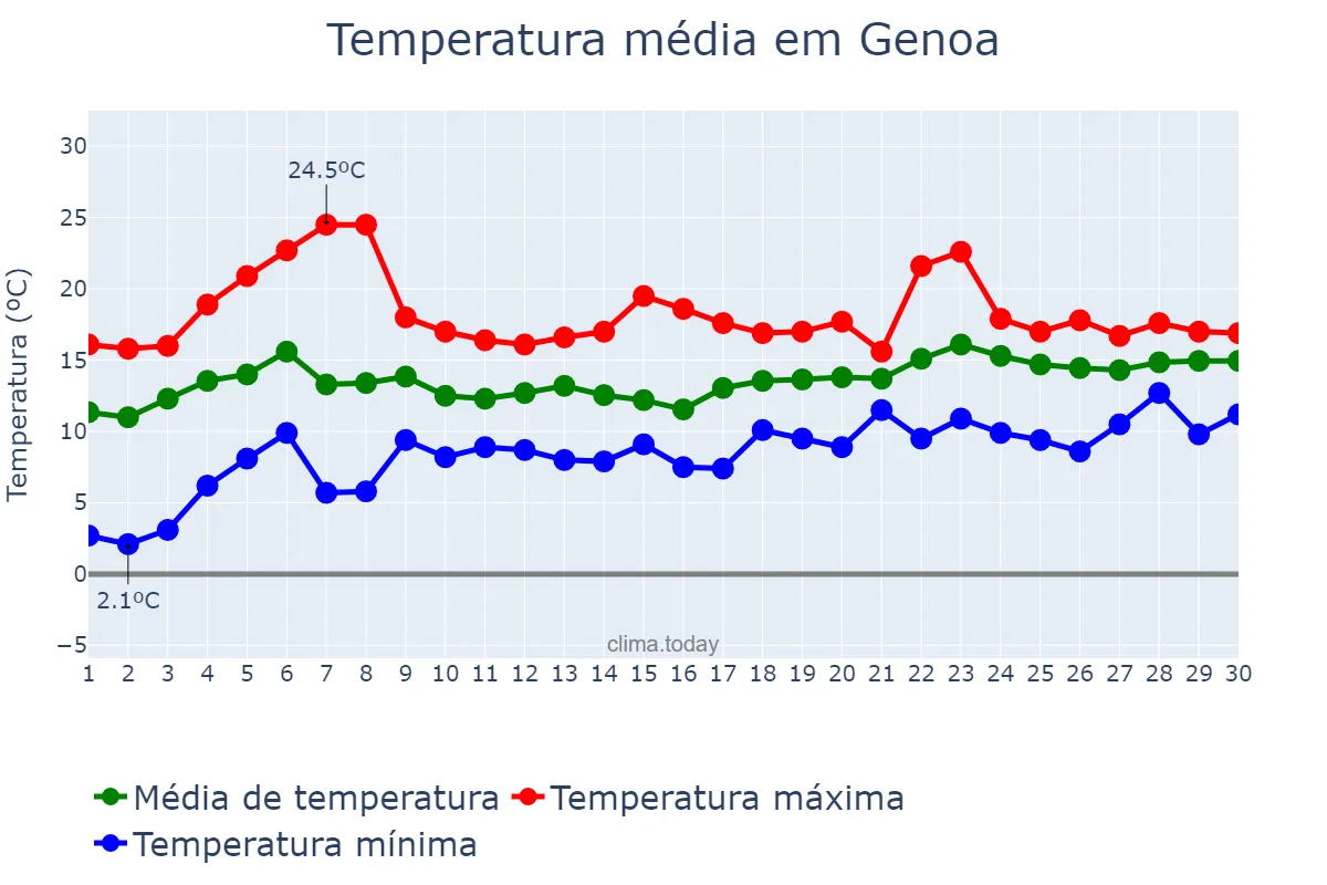 Temperatura em abril em Genoa, Liguria, IT