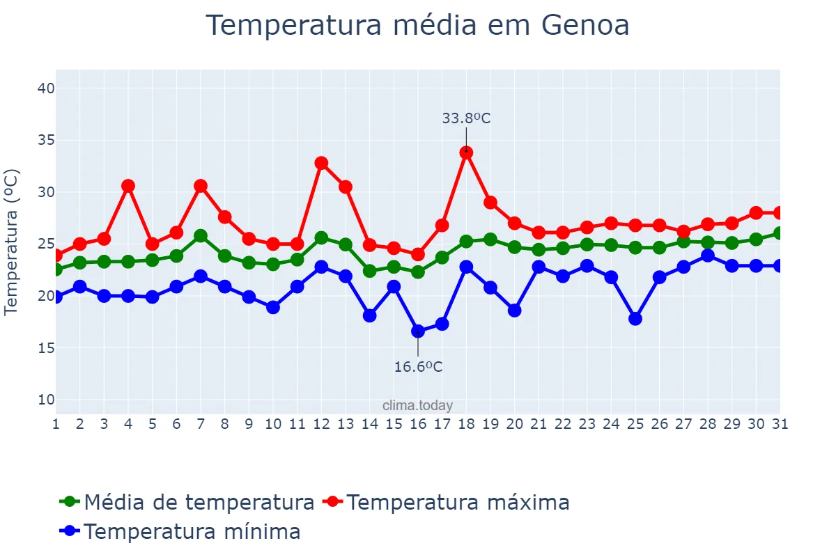 Temperatura em julho em Genoa, Liguria, IT