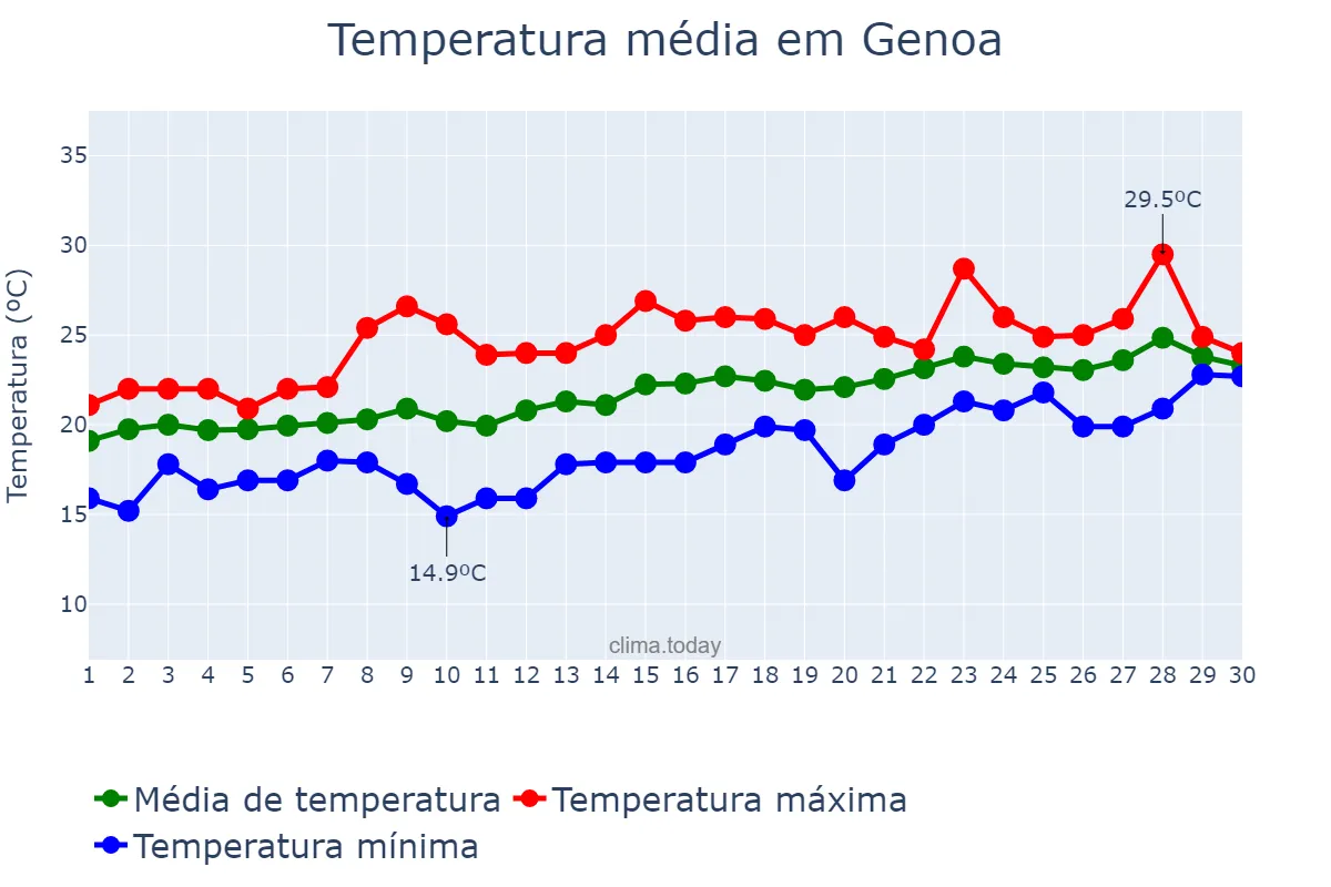 Temperatura em junho em Genoa, Liguria, IT