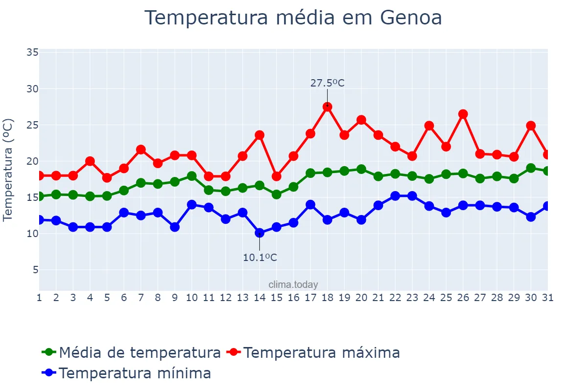 Temperatura em maio em Genoa, Liguria, IT