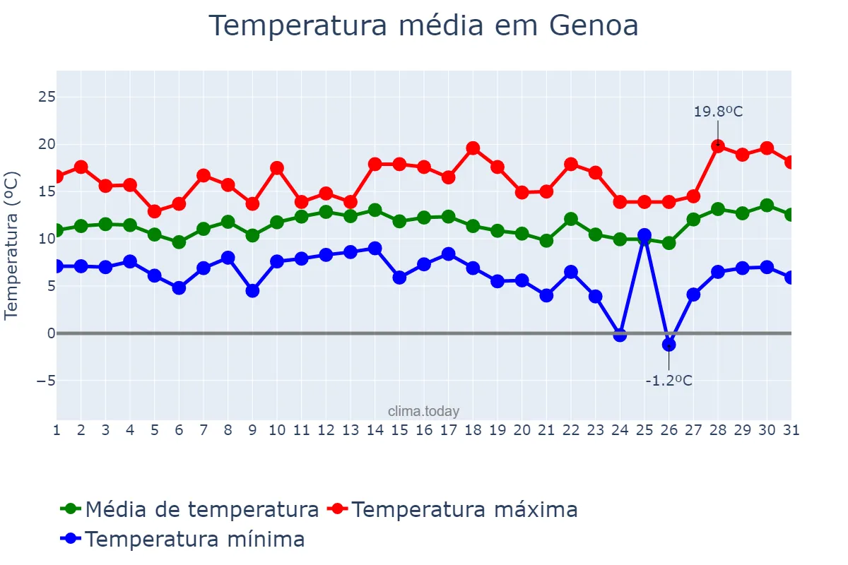 Temperatura em marco em Genoa, Liguria, IT