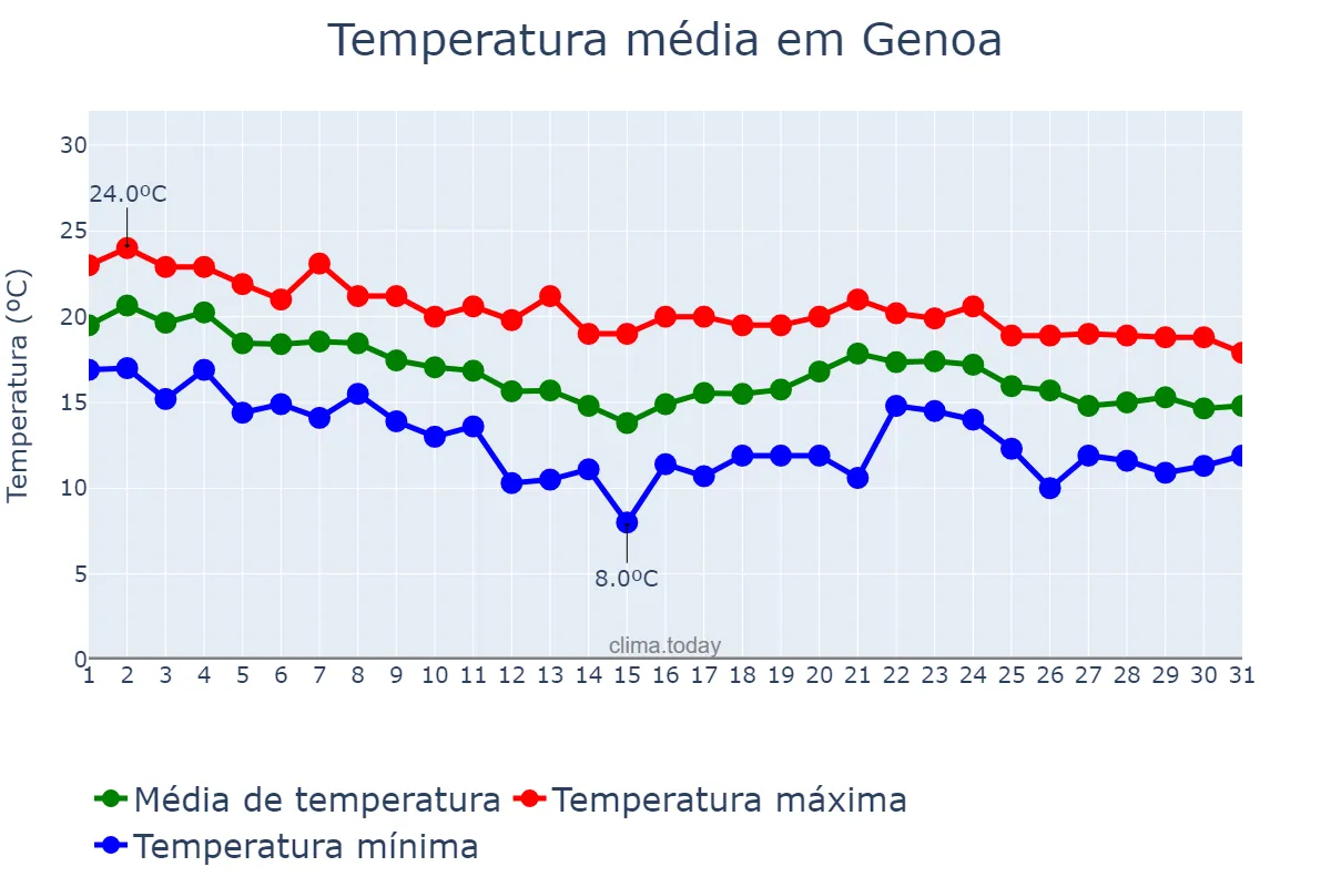 Temperatura em outubro em Genoa, Liguria, IT